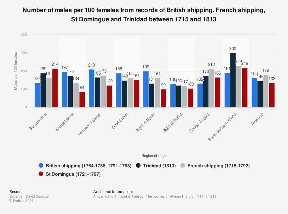 Statistic: Number of males per 100 females from records of British shipping, French shipping, St Domingue and Trinidad between 1715 and 1813 | Statista