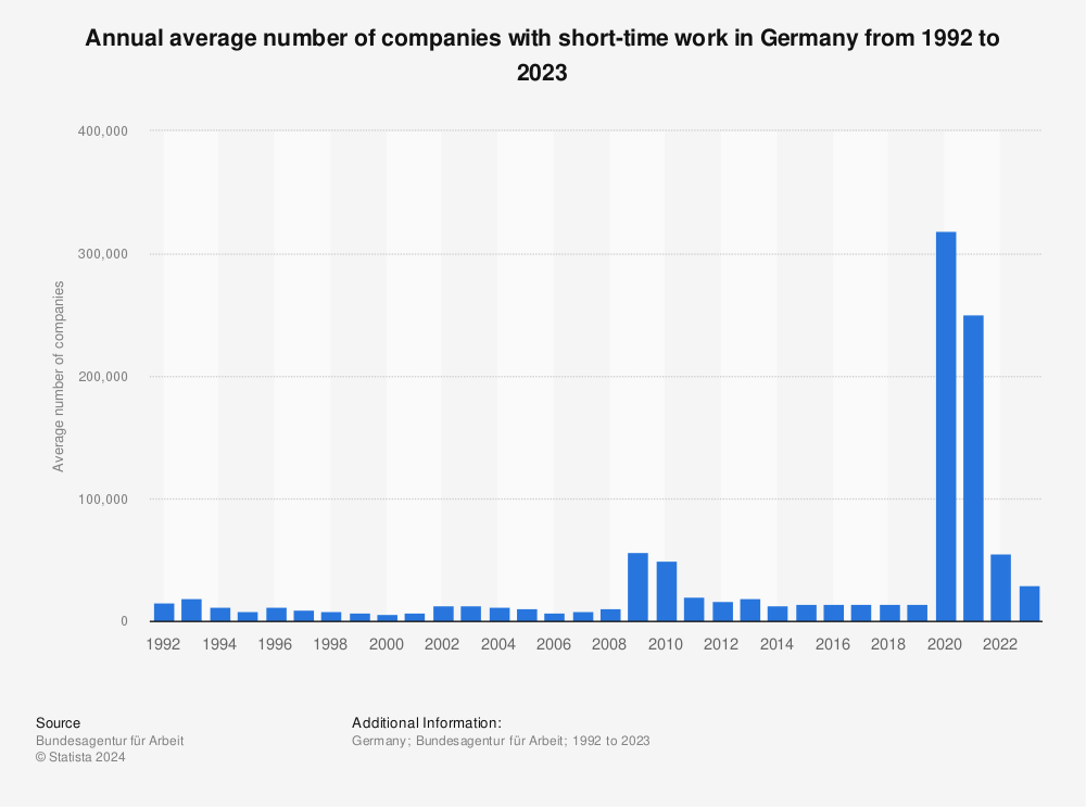 Statistic: Annual average number of companies with short-time work in Germany from 1992 to 2022 | Statista