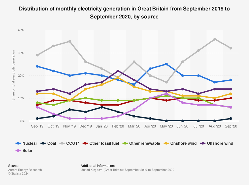 Statistic: Distribution of monthly electricity generation in Great Britain from September 2019 to September 2020, by source  | Statista