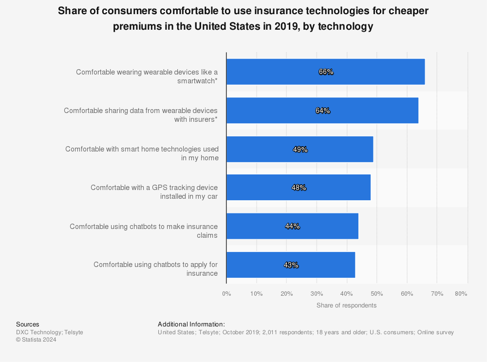 Statistic: Share of consumers comfortable to use insurance technologies for cheaper premiums in the United States in 2019, by technology | Statista