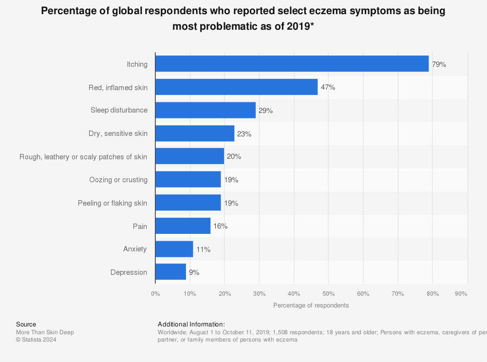Statistic: Percentage of global respondents who reported select eczema symptoms as being most problematic as of 2019* | Statista