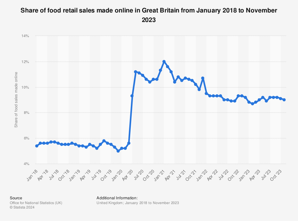 Statistic: Share of food retail sales made online in Great Britain from January 2018 to February 2023 | Statista