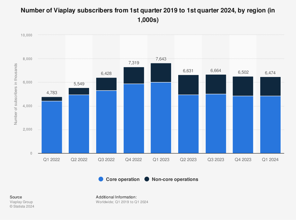 Statistic: Number of Viaplay subscribers from 1st quarter 2019 to 3rd quarter 2023, by region (in 1,000s) | Statista