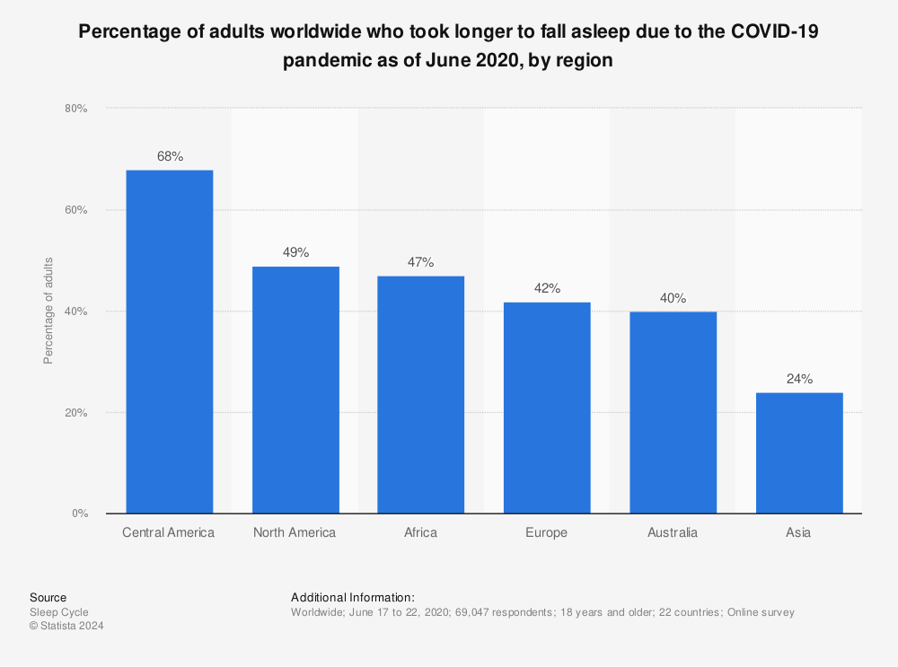 Statistic: Percentage of adults worldwide who took longer to fall asleep due to the COVID-19 pandemic as of June 2020, by region | Statista