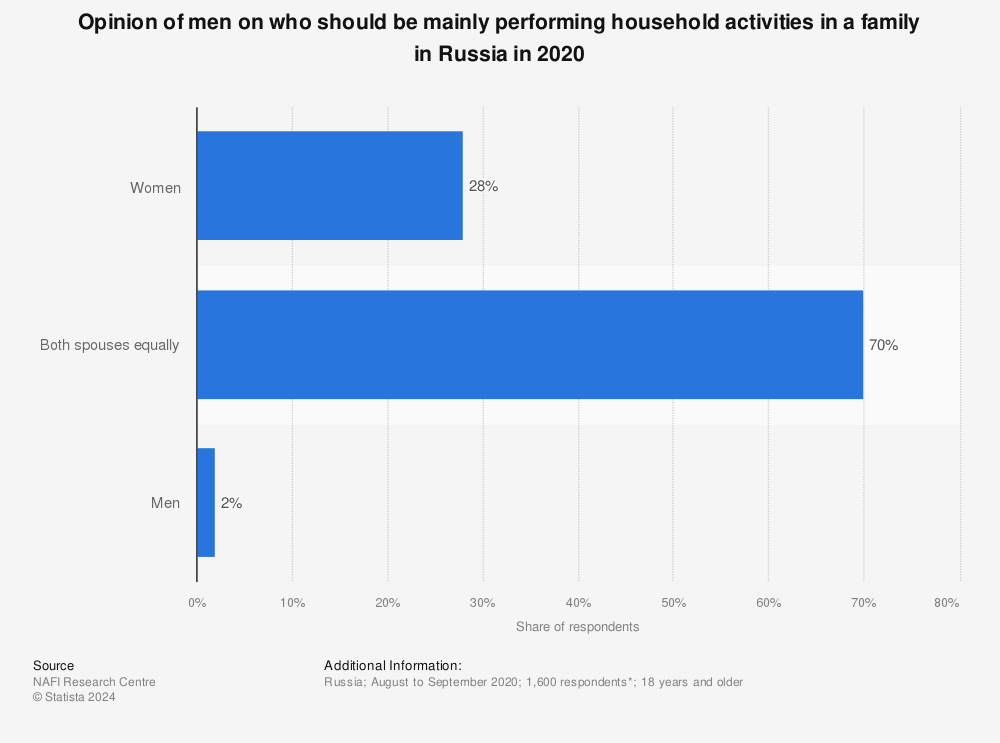 Statistic: Opinion of men on who should be mainly performing household activities in a family in Russia in 2020 | Statista