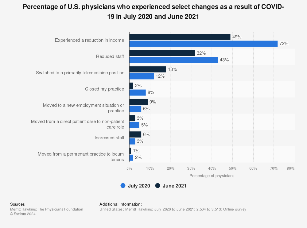 Statistic: Percentage of U.S. physicians who experienced select changes as a result of COVID-19 in July 2020 and June 2021 | Statista