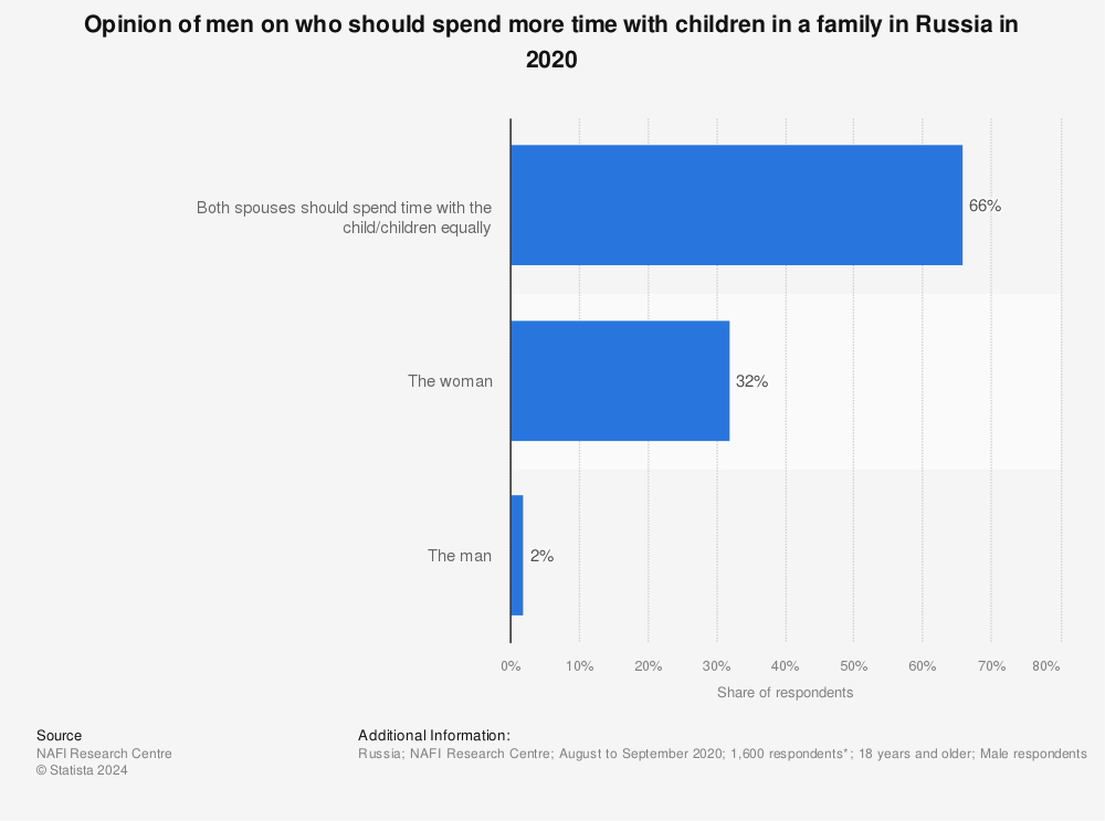 Statistic: Opinion of men on who should spend more time with children in a family in Russia in 2020 | Statista