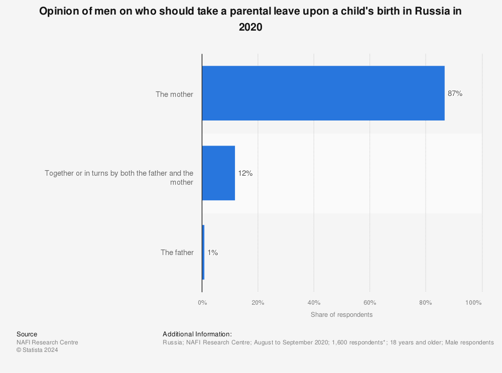 Statistic: Opinion of men on who should take a parental leave upon a child's birth in Russia in 2020 | Statista