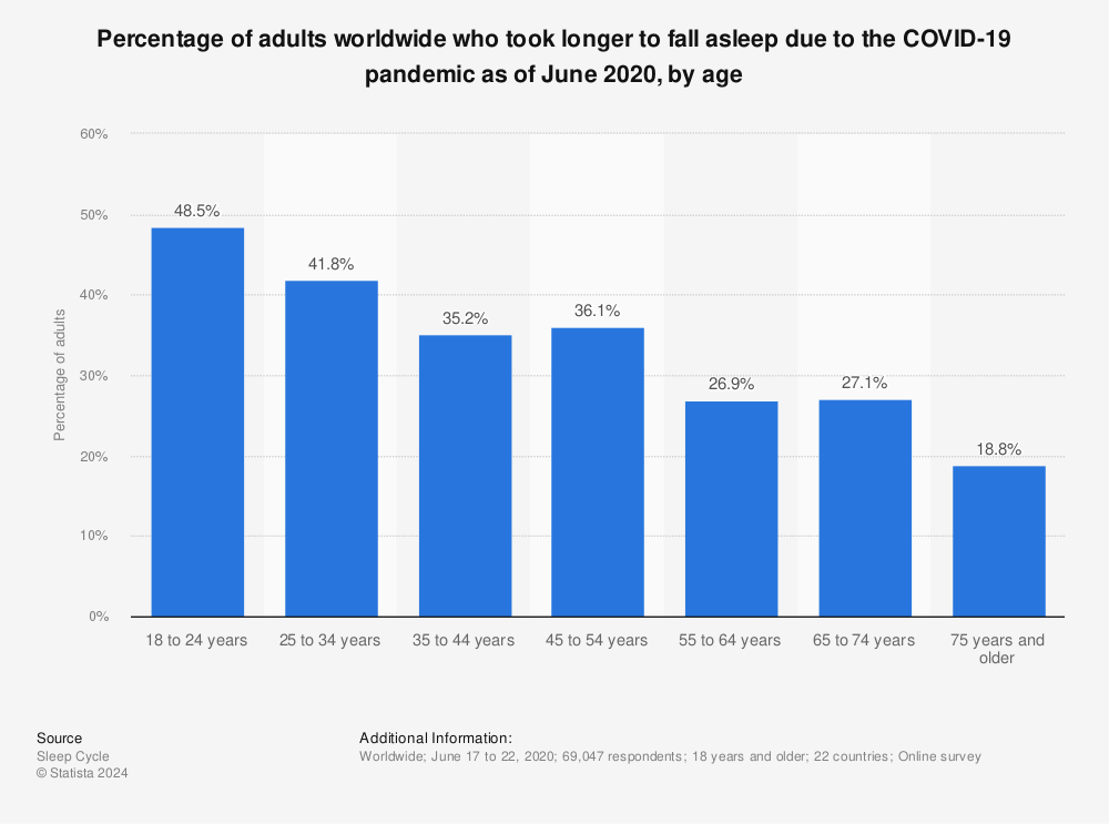 Statistic: Percentage of adults worldwide who took longer to fall asleep due to the COVID-19 pandemic as of June 2020, by age | Statista