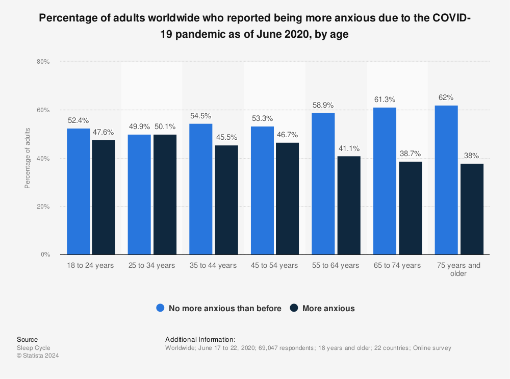 Statistic: Percentage of adults worldwide who reported being more anxious due to the COVID-19 pandemic as of June 2020, by age | Statista