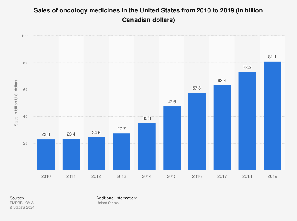 Statistic: Sales of oncology medicines in the United States from 2010 to 2019 (in billion Canadian dollars) | Statista