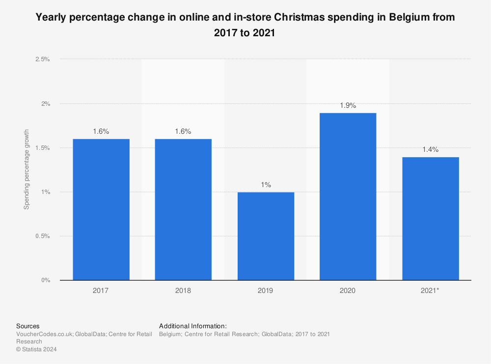 Statistic: Yearly percentage change in online and in-store Christmas spending in Belgium  from 2017 to 2021 | Statista