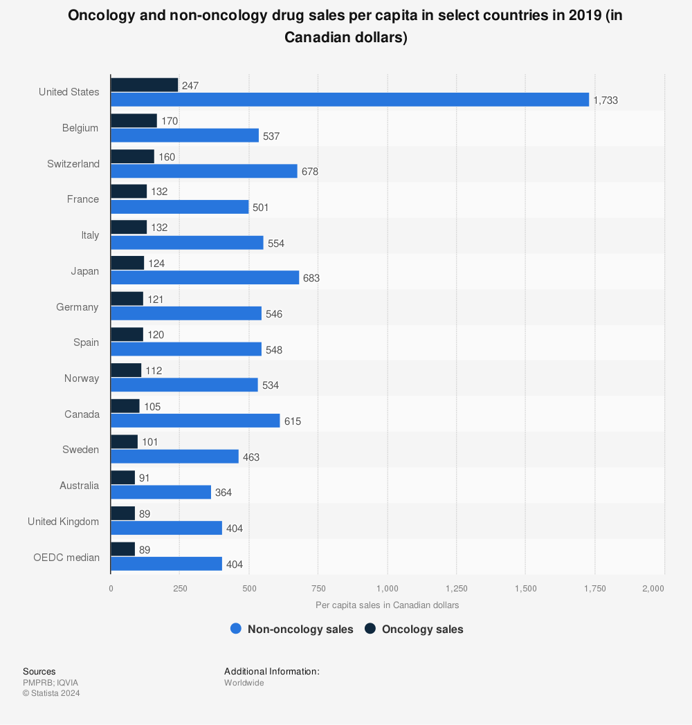 Statistic: Oncology and non-oncology drug sales per capita in select countries in 2019 (in Canadian dollars) | Statista