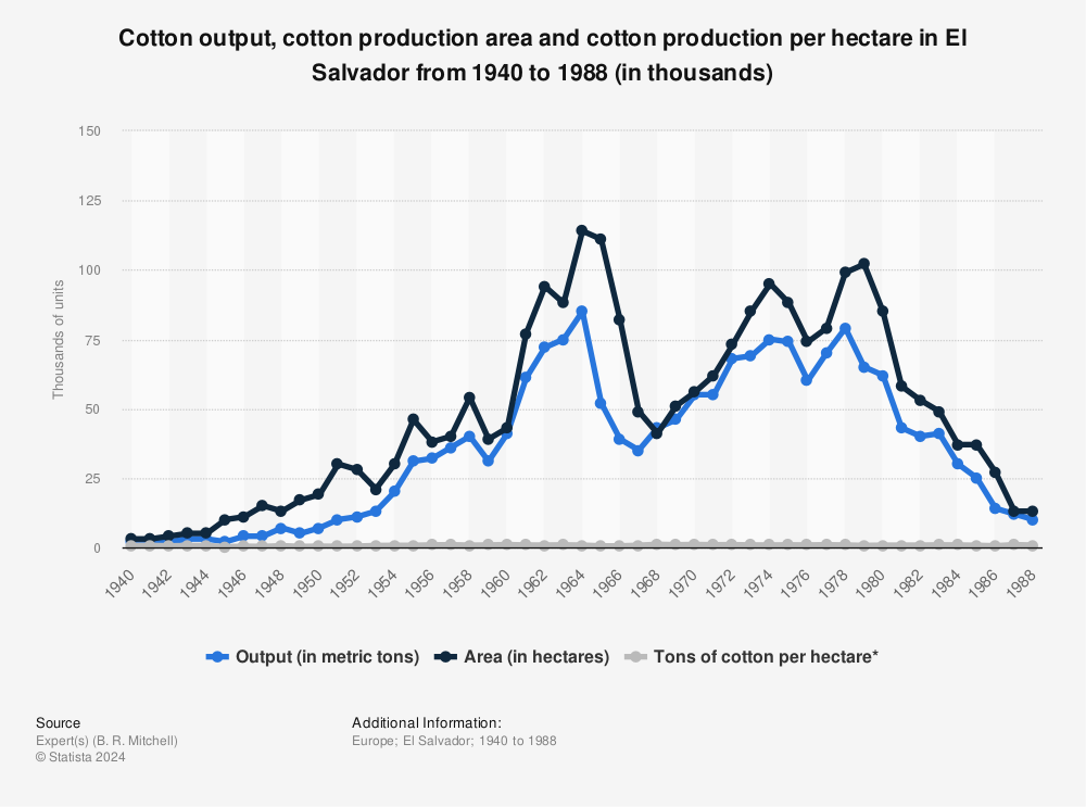 Statistic: Cotton output, cotton production area and cotton production per hectare in El Salvador from 1940 to 1988 (in thousands) | Statista