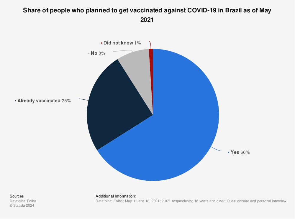 Statistic: Share of people who planned to get vaccinated against COVID-19 in Brazil as of May 2021 | Statista