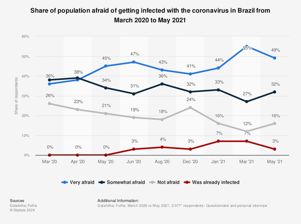 Statistic: Share of population afraid of getting infected with the coronavirus in Brazil from March 2020 to May 2021 | Statista