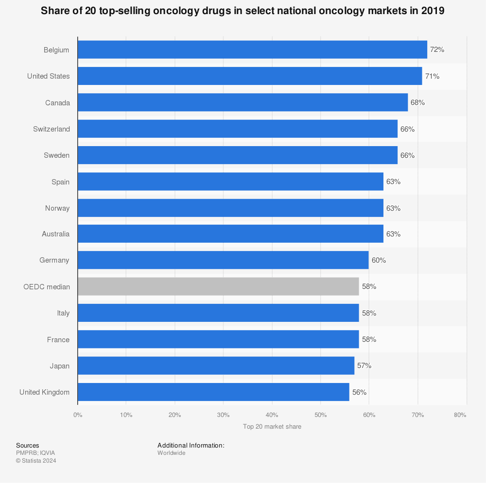 Statistic: Share of 20 top-selling oncology drugs in select national oncology markets in 2019 | Statista