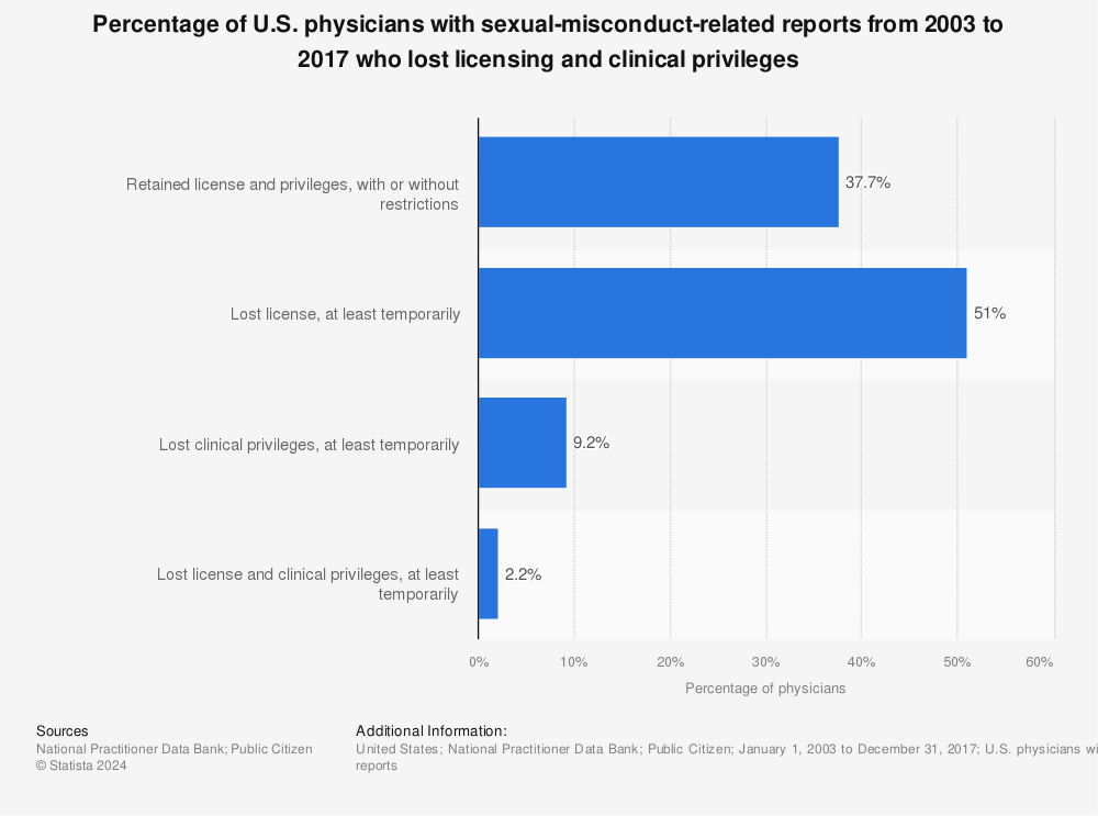 Statistic: Percentage of U.S. physicians with sexual-misconduct-related reports from 2003 to 2017 who lost licensing and clinical privileges | Statista