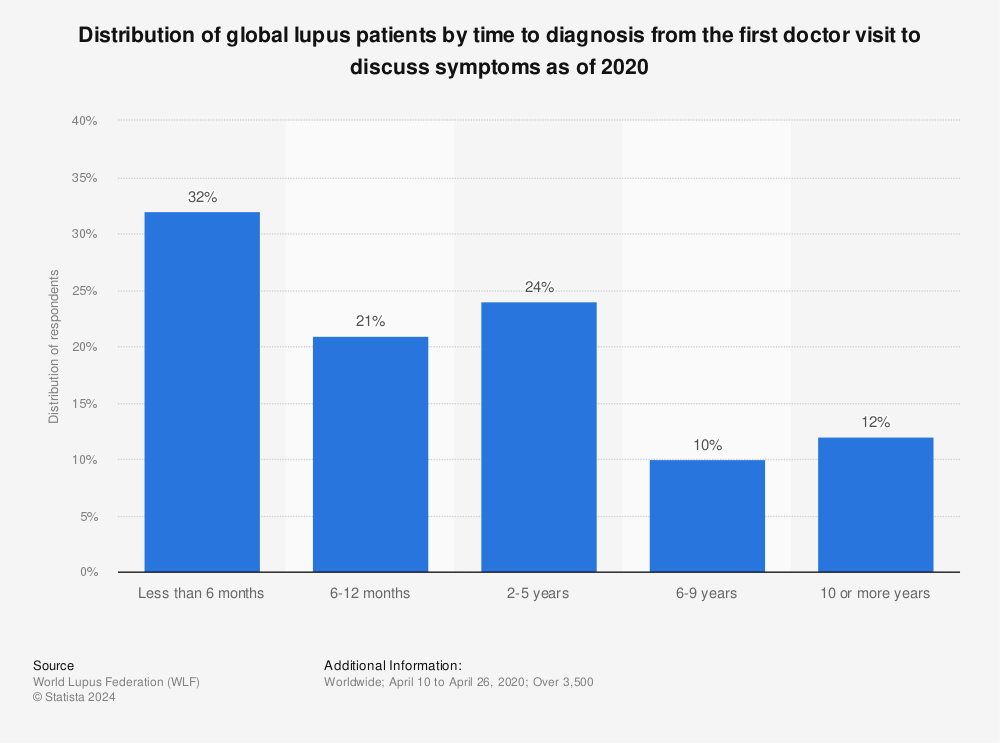 Statistic: Distribution of global lupus patients by time to diagnosis from the first doctor visit to discuss symptoms as of 2020 | Statista
