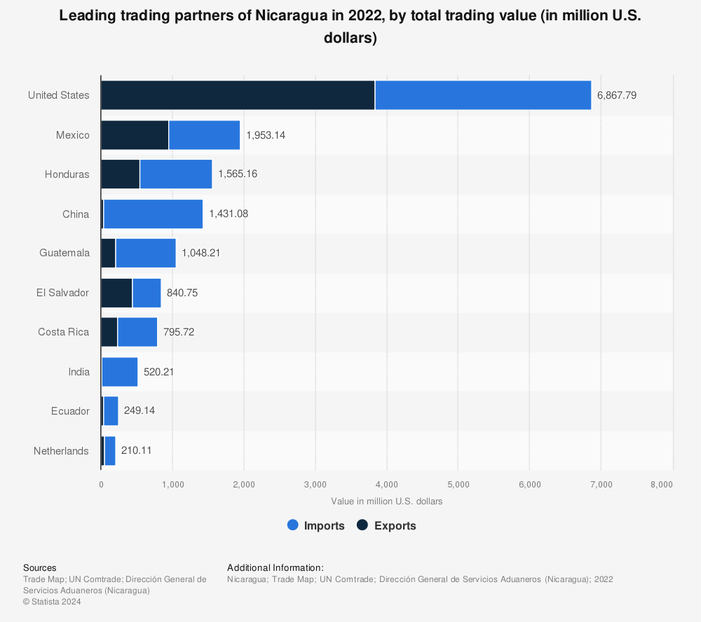 Statistic: Leading trading partners of Nicaragua in 2022, by total trading value (in million U.S. dollars) | Statista