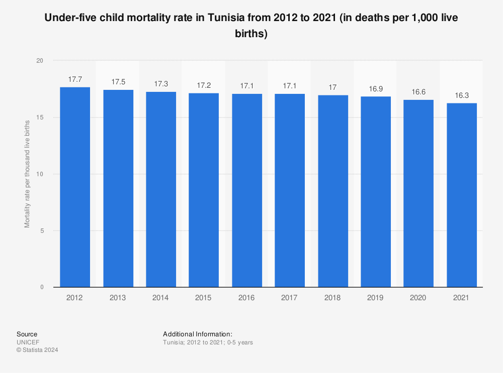 Statistic: Under-five child mortality rate in Tunisia from 2012 to 2020 (in deaths per 1,000 live births) | Statista