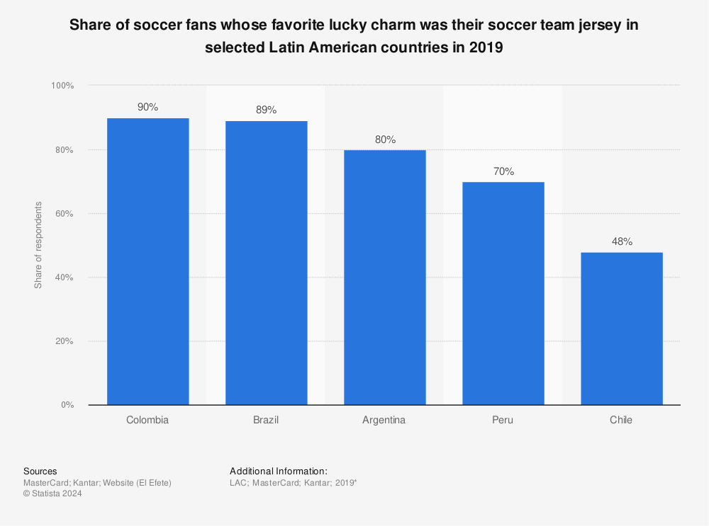 Statistic: Share of soccer fans whose favorite lucky charm was their soccer team jersey in selected Latin American countries in 2019 | Statista