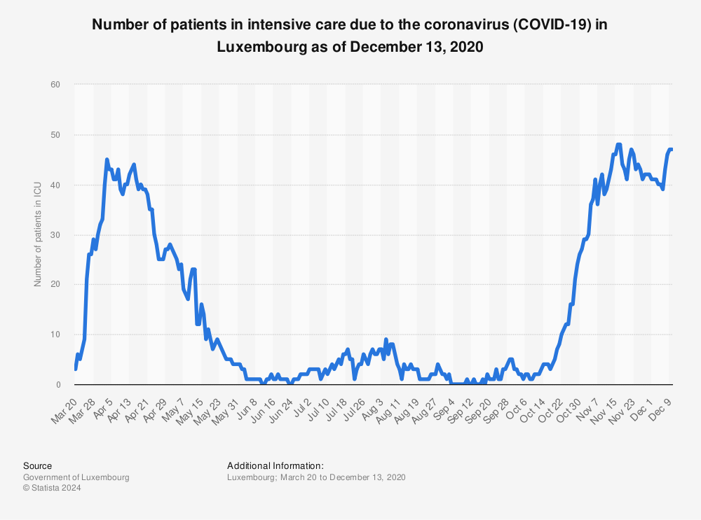 Statistic: Number of patients in intensive care due to the coronavirus (COVID-19) in Luxembourg as of December 13, 2020 | Statista