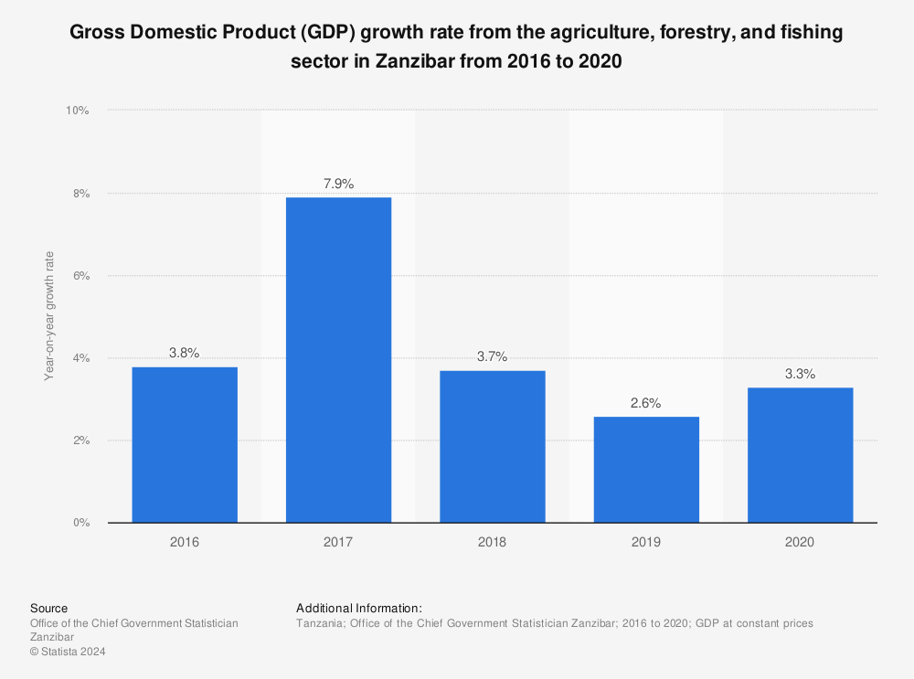 Statistic: Gross Domestic Product (GDP) growth rate from the agriculture, forestry, and fishing sector in Zanzibar from 2016 to 2020 | Statista