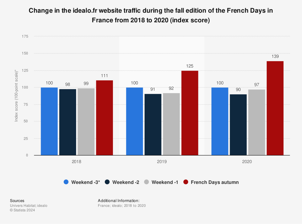 Statistic: Change in the idealo.fr website traffic during the fall edition of the French Days in France from 2018 to 2020 (index score) | Statista