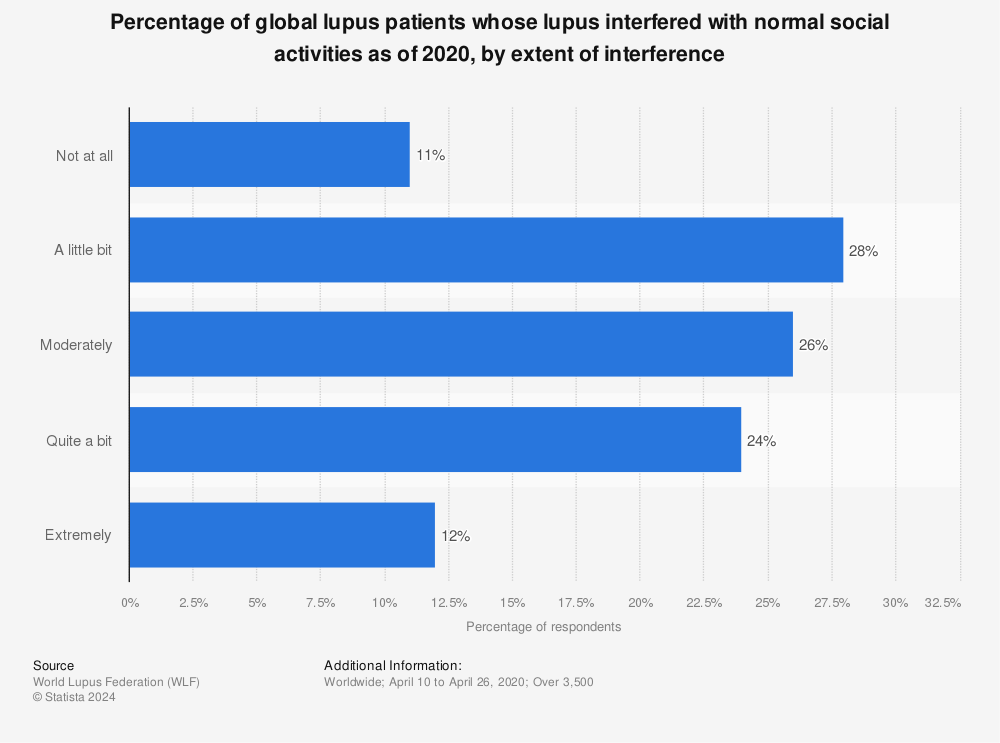 Statistic: Percentage of global lupus patients whose lupus interfered with normal social activities as of 2020, by extent of interference | Statista