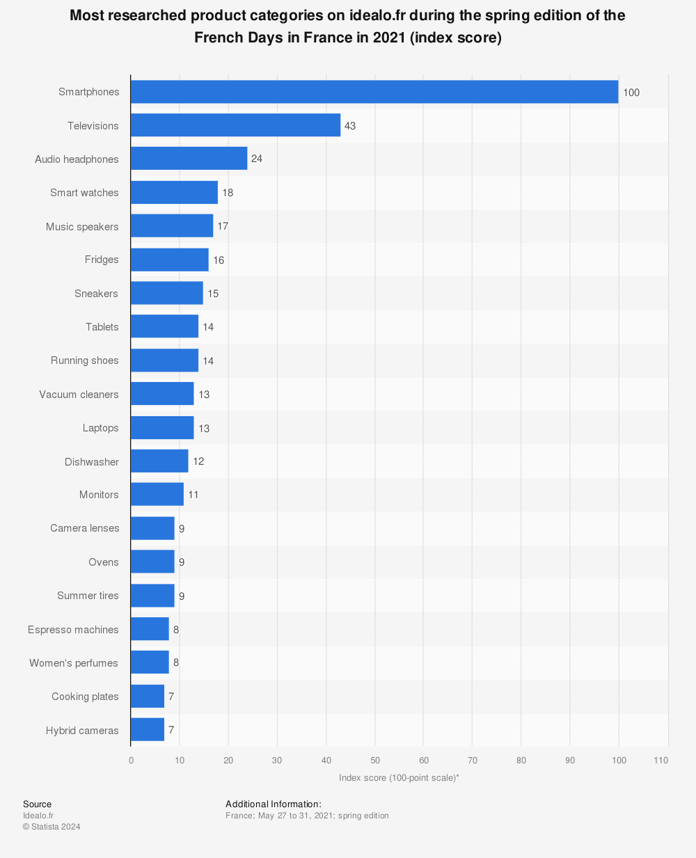 Statistic: Most researched product categories on idealo.fr during the spring edition of the French Days in France in 2021 (index score) | Statista