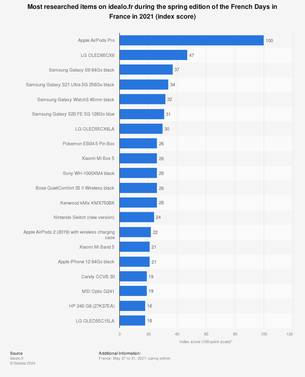 Statistic: Most researched items on idealo.fr during the spring edition of the French Days in France in 2021 (index score) | Statista