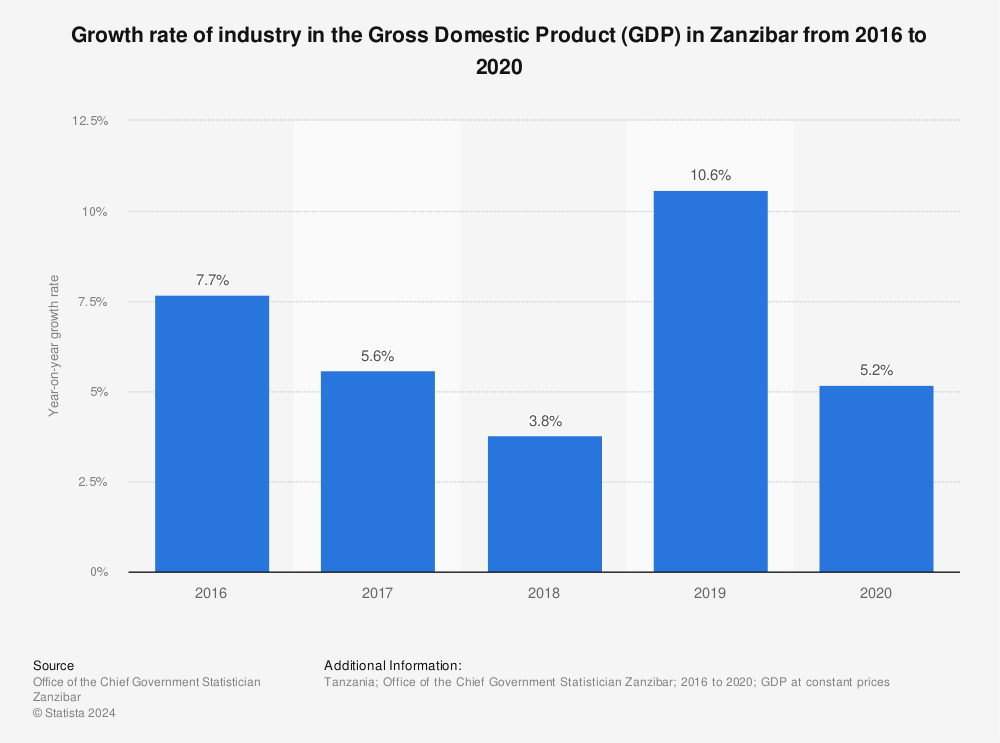 Statistic: Growth rate of industry in the Gross Domestic Product (GDP) in Zanzibar from 2016 to 2020 | Statista