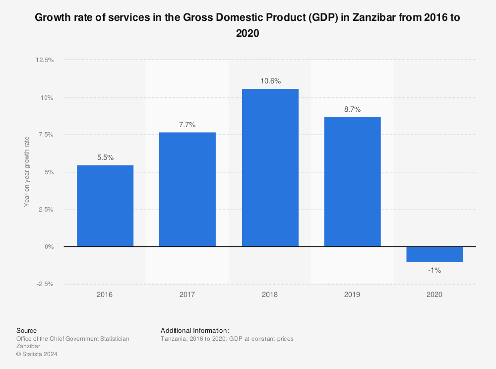 Statistic: Growth rate of services in the Gross Domestic Product (GDP) in Zanzibar from 2016 to 2020 | Statista