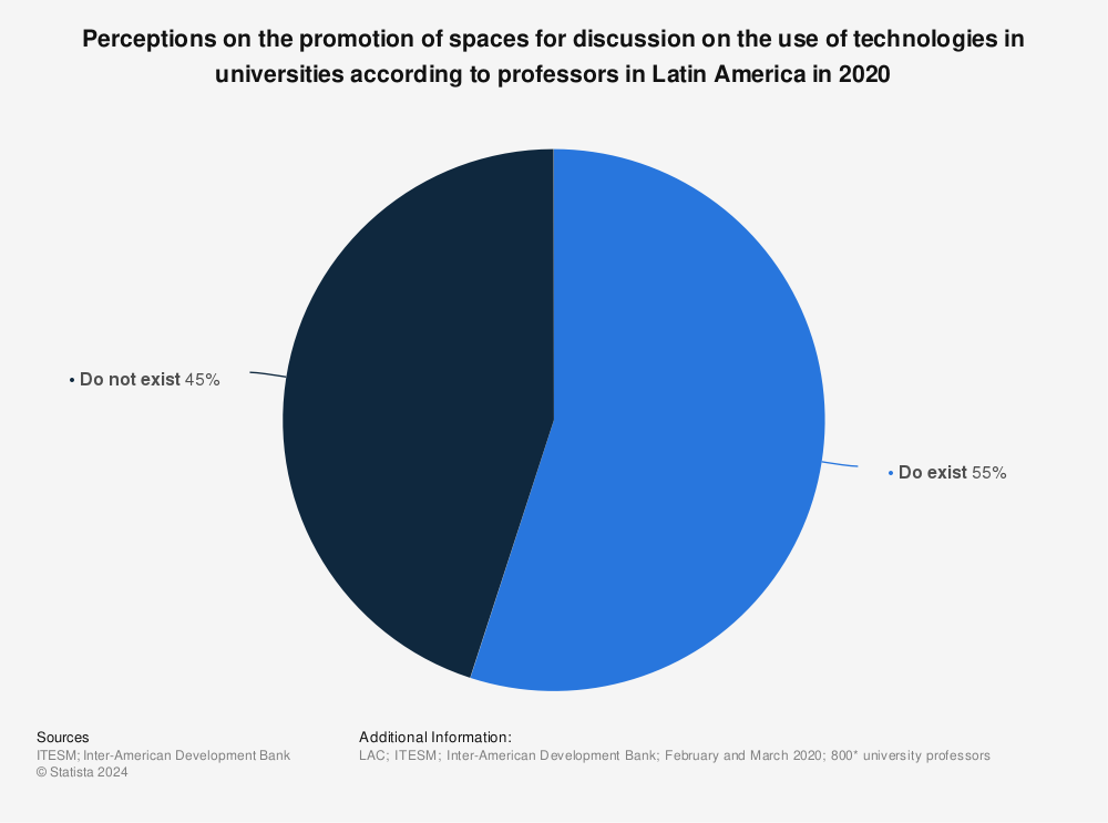 Statistic: Perceptions on the promotion of spaces for discussion on the use of technologies in universities according to professors in Latin America in 2020 | Statista