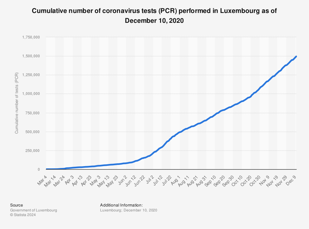 Statistic: Cumulative number of coronavirus tests (PCR) performed in Luxembourg as of December 10, 2020 | Statista