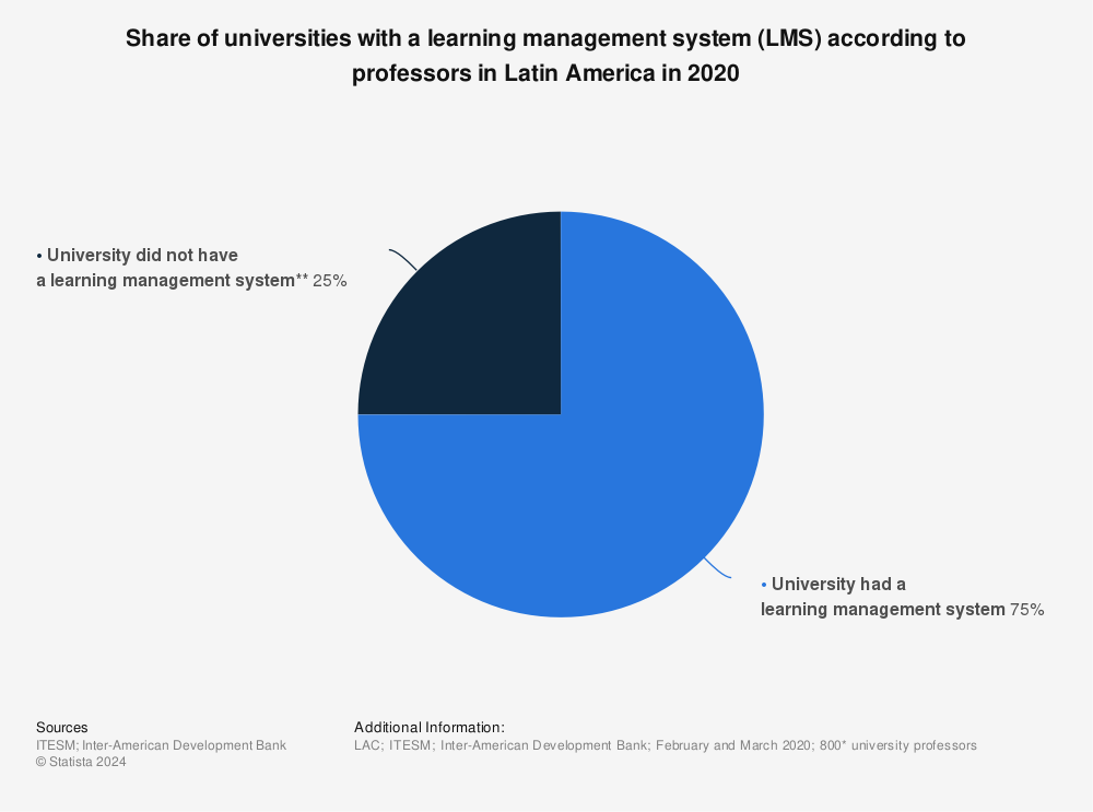 Statistic: Share of universities with a learning management system (LMS) according to professors in Latin America in 2020 | Statista