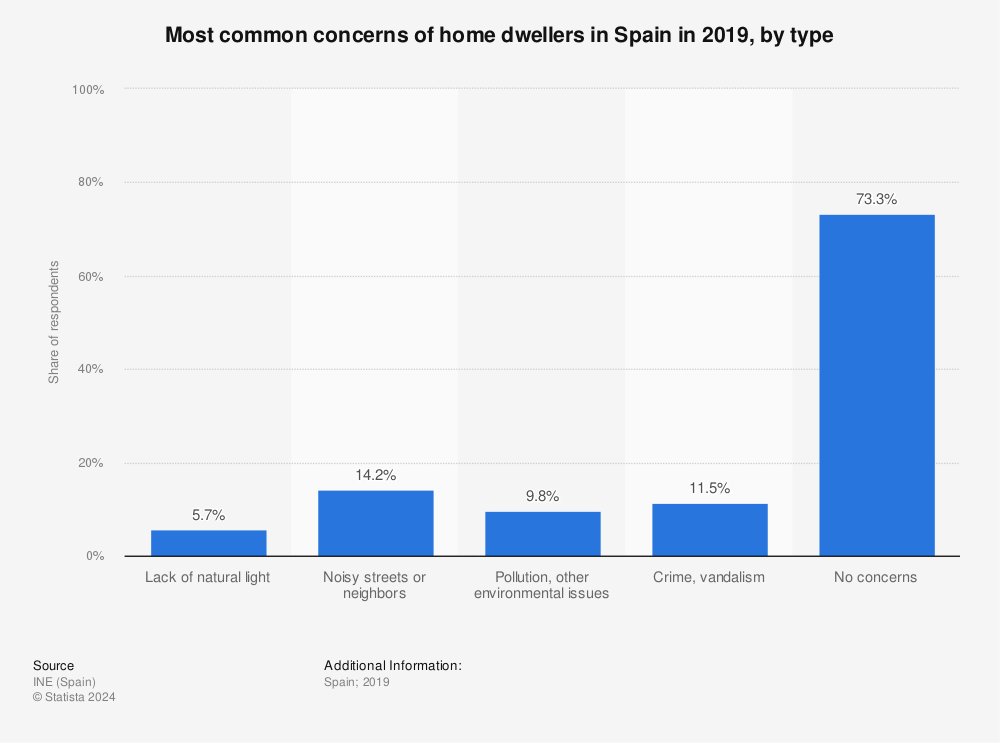 Statistic: Most common concerns of home dwellers in Spain in 2019, by type | Statista