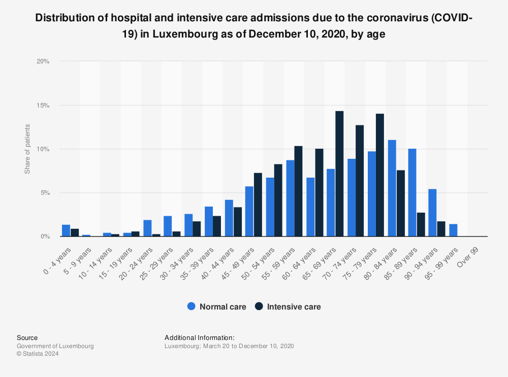 Statistic: Distribution of hospital and intensive care admissions due to the coronavirus (COVID-19) in Luxembourg as of December 10, 2020, by age | Statista