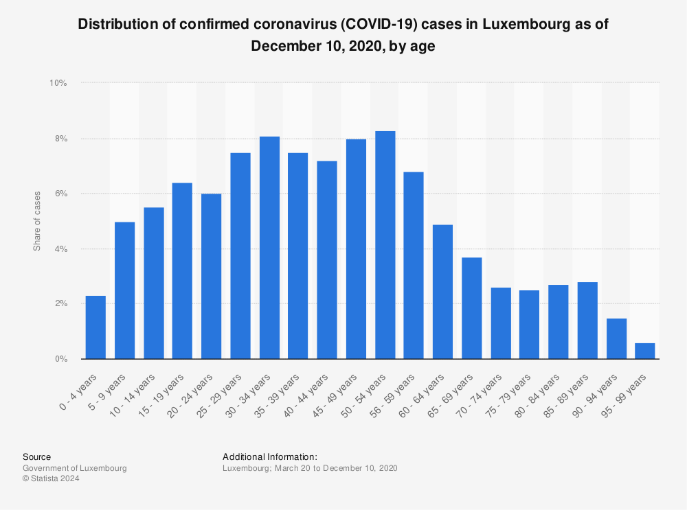 Statistic: Distribution of confirmed coronavirus (COVID-19) cases in Luxembourg as of December 10, 2020, by age | Statista