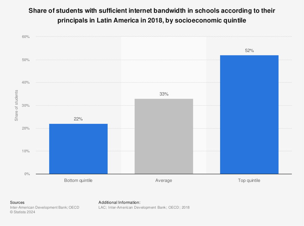 Statistic: Share of students with sufficient internet bandwidth in schools according to their principals in Latin America in 2018, by socioeconomic quintile  | Statista