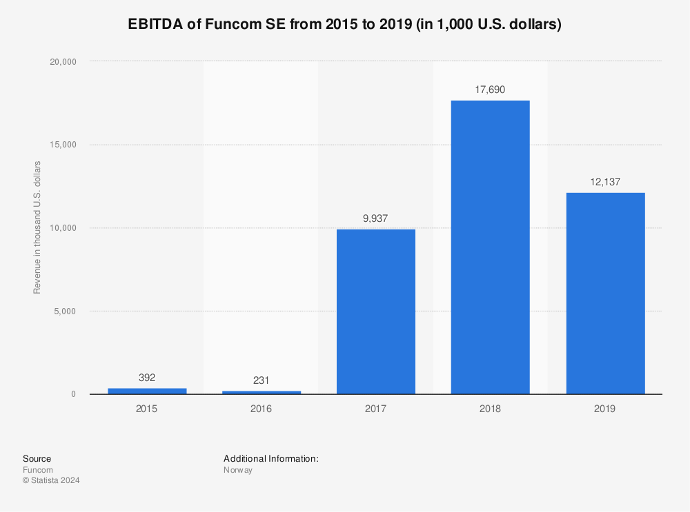 Statistic: EBITDA of Funcom SE from 2015 to 2019 (in 1,000 U.S. dollars) | Statista