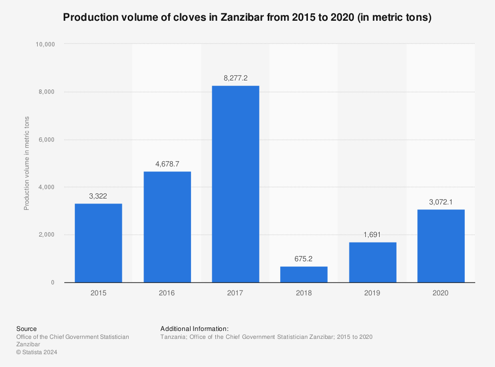 Statistic: Production volume of cloves in Zanzibar from 2015 to 2020 (in metric tons) | Statista
