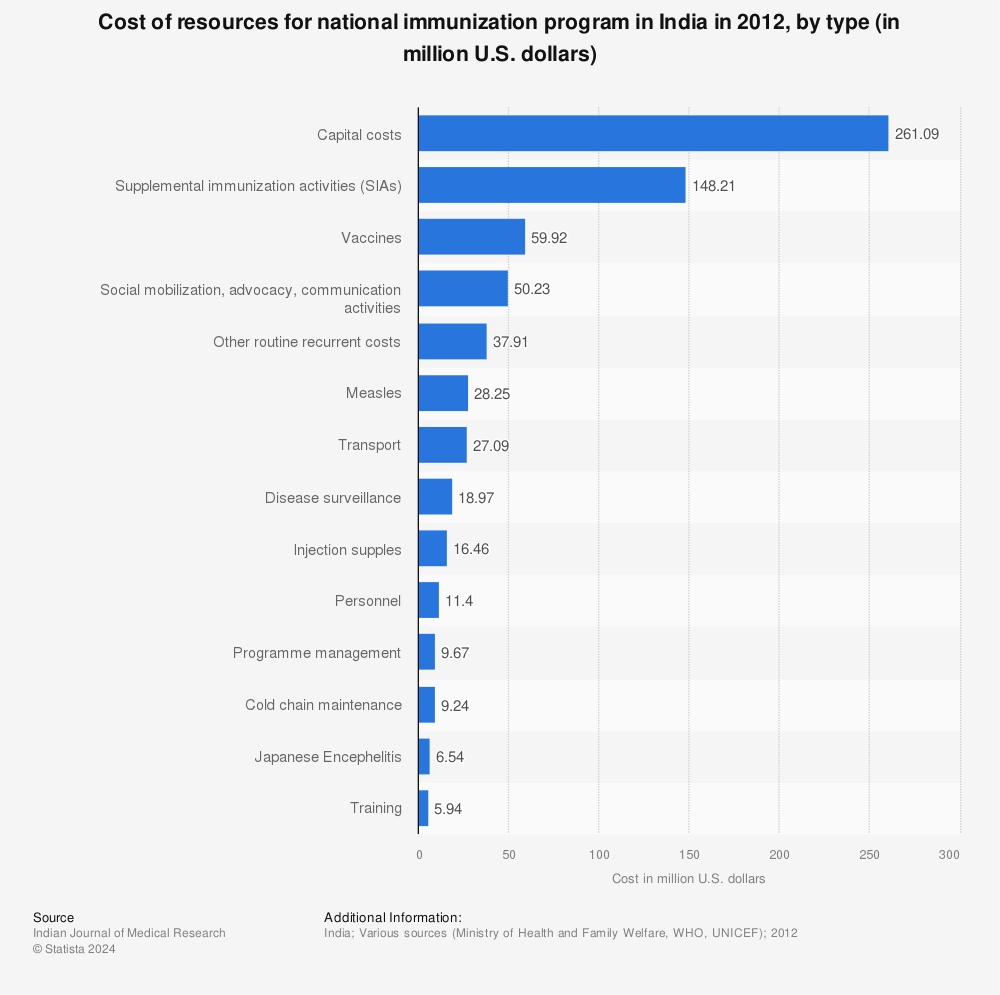 Statistic: Cost of resources for national immunization program in India in 2012, by type (in million U.S. dollars) | Statista