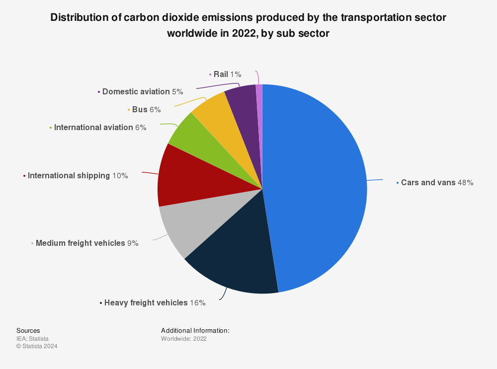 Statistic: Distribution of carbon dioxide emissions produced by the transportation sector worldwide in 2020, by subsector | Statista