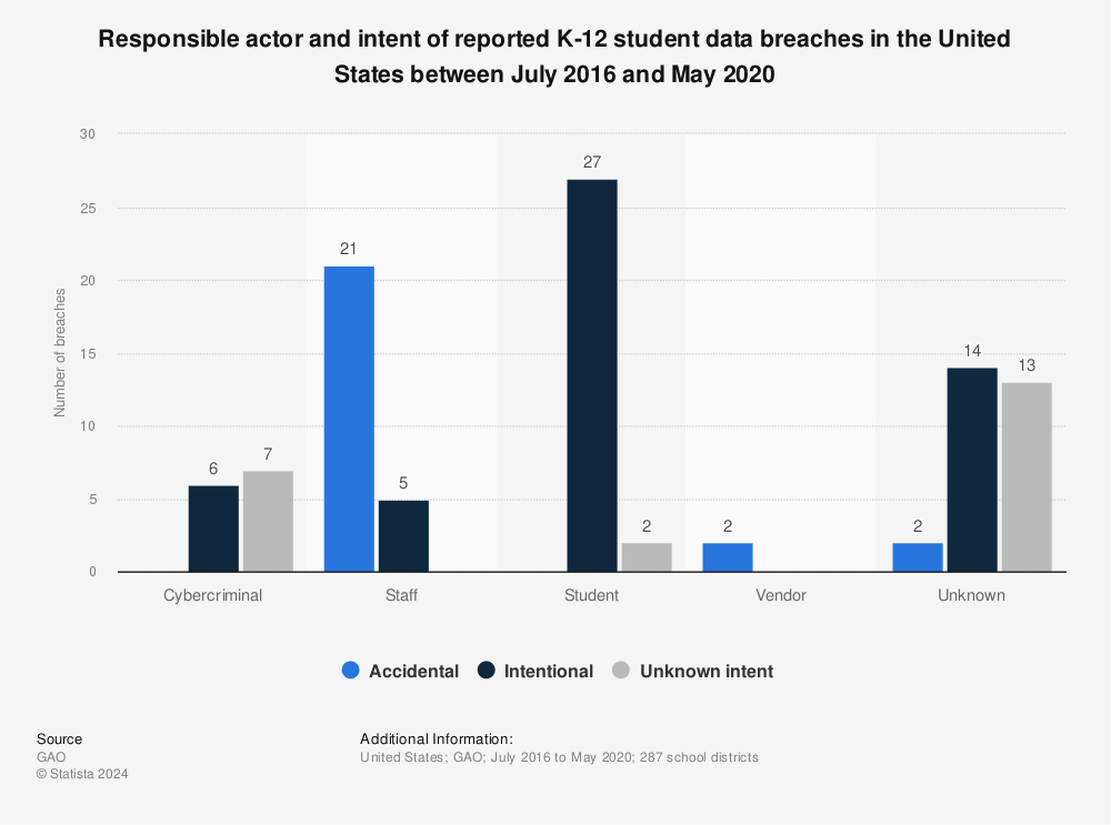 Statistic: Responsible actor and intent of reported K-12 student data breaches in the United States between July 2016 and May 2020 | Statista