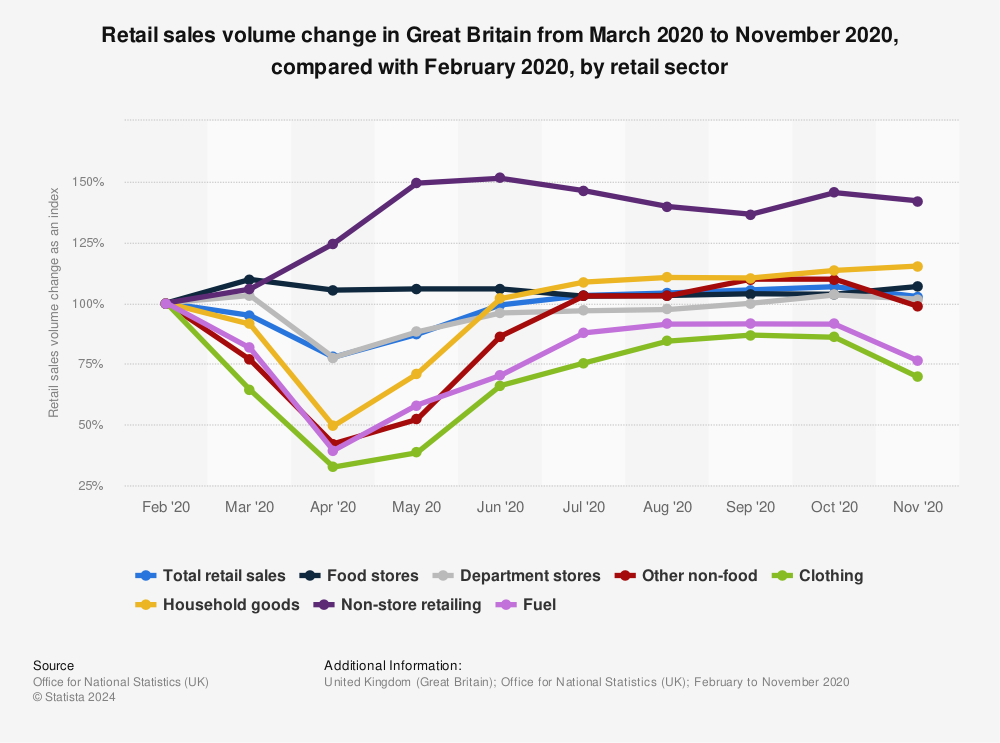 Statistic: Retail sales volume change in Great Britain from March 2020 to November 2020, compared with February 2020, by retail sector | Statista