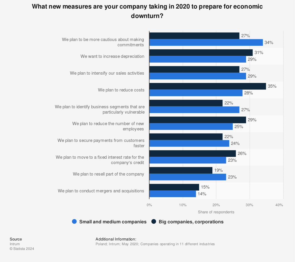 Statistic: What new measures are your company taking in 2020 to prepare for economic downturn? | Statista