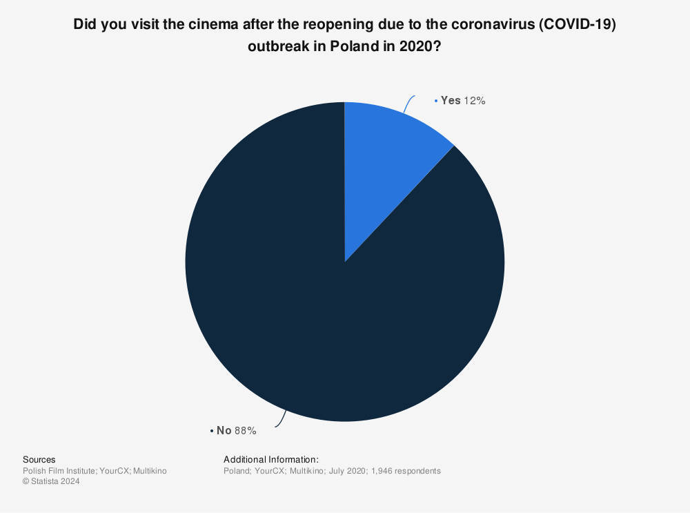 Statistic: Did you visit the cinema after the reopening due to the coronavirus (COVID-19) outbreak in Poland in 2020? | Statista