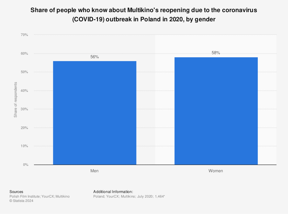 Statistic: Share of people who know about Multikino's reopening due to the coronavirus (COVID-19) outbreak in Poland in 2020, by gender | Statista